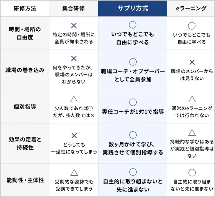 強い営業人材育成 営業サプリイメージ